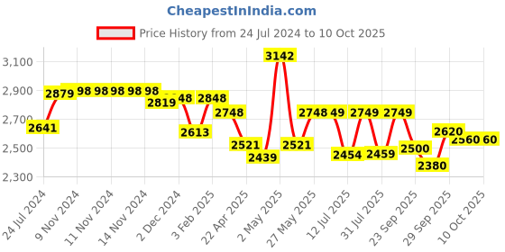 firstcry.com staranddaisy StarAndDaisyTiny Steps Baby Walker 2-in-1 Infant & Baby Activity Walker - Seated or Walk-Behind, Age- 6 months and above- Maroon staranddaisy Price History Graph from 24 Jul 2024 to 10 Oct 2025