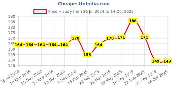 firstcry.com STARKI kids toothpaste, 100g, Fluoride free, Black Currant Blast flavour, toothpaste for 6 to 12 years, SLS Free, FDA Certified, prevents cavities, safe for children toothpaste starki Price History Graph from 26 Jul 2024 to 13 Oct 2025