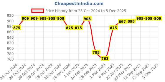 firstcry.com StarKiddo AstroGrip Silicone Bowl Set: Easy-Grip Feeding Spoon and Fork for Babies & Toddlers| Strong Suction| Microwave and Dishwasher Safe (Blue) starkiddo Price History Graph from 25 Oct 2024 to 5 Dec 2025