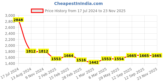 firstcry.com Starkiddo Baby Blanket 100% Cotton Knitted Soft Blanket - Grey starkiddo Price History Graph from 17 Jul 2024 to 23 Nov 2025