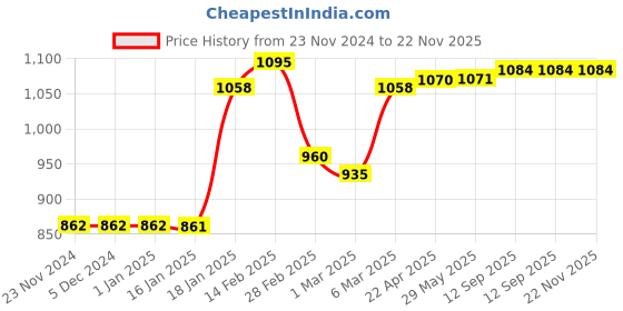 firstcry.com StarKiddo Baby Fork and Spoon Set, 3Pcs Silicone Spoon Baby Weaning Spoon Set Self Feeding (Grey) starkiddo Price History Graph from 23 Nov 2024 to 22 Nov 2025