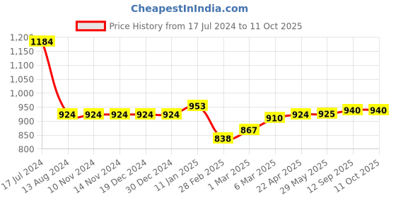 firstcry.com Starkiddo Baby Silicone Soft Spoon and Fork Set - Blue starkiddo Price History Graph from 17 Jul 2024 to 10 Oct 2025
