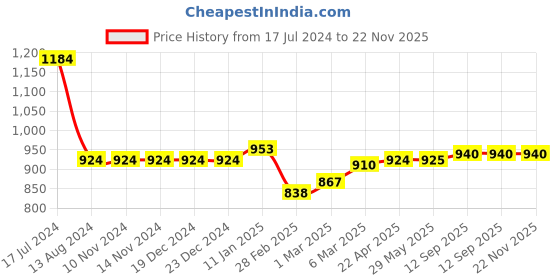 firstcry.com Starkiddo Baby Silicone Soft Spoon and Fork Set- Pink starkiddo Price History Graph from 17 Jul 2024 to 22 Nov 2025