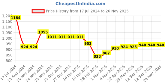 firstcry.com Starkiddo Baby Silicone Soft Spoon and Fork Set - Rose Pink starkiddo Price History Graph from 17 Jul 2024 to 25 Nov 2025