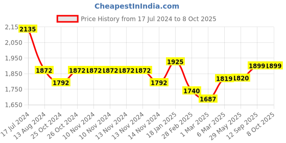 firstcry.com Starkiddo Bunny Bamboo Suction Plate and Learning Weaning Set - Orange starkiddo Price History Graph from 17 Jul 2024 to 8 Oct 2025