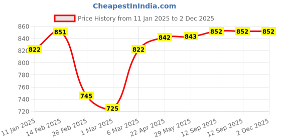 firstcry.com StarKiddo "Chatterchimp" Silverware Feeding Spoon & Fork| Utensils Spoon Fork|Training Feeding for Kids Toddlers| Premium, Safe & Stylish Cutlery Set (Baby Pink) starkiddo Price History Graph from 11 Jan 2025 to 2 Dec 2025