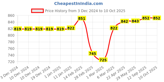 firstcry.com StarKiddo "Chatterchimp" Silverware Feeding Spoon & Fork| Utensils Spoon Fork|Training Feeding for Kids Toddlers| Premium, Safe & Stylish Cutlery Set (Rose Quartz) starkiddo Price History Graph from 3 Dec 2024 to 9 Oct 2025