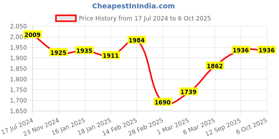 firstcry.com Starkiddo Crab Bamboo Suction Plate and Learning Weaning Set - Green starkiddo Price History Graph from 17 Jul 2024 to 6 Oct 2025