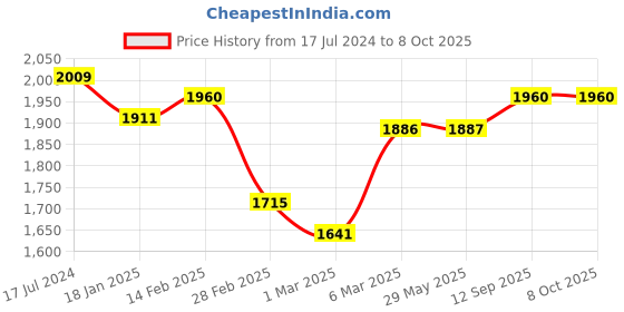 firstcry.com Starkiddo Crab Bamboo Suction Plate and Learning Weaning Set - Orange starkiddo Price History Graph from 17 Jul 2024 to 7 Oct 2025