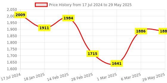 firstcry.com Starkiddo Crab Bamboo Suction Plate and Learning Weaning Set - Yellow starkiddo Price History Graph from 17 Jul 2024 to 29 May 2025