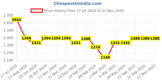 firstcry.com Starkiddo Crab Food Grade Silicone Suction Plates For Baby With Trainer Spoon & Fork - Pink starkiddo Price History Graph from 17 Jul 2024 to 21 Nov 2025