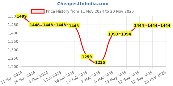 firstcry.com Starkiddo Cute Crab Silicone Suction Plate for Babies & Toddlers | Premium Cartoon Baby Feeding Set | Baby-Led Self Feeding Training Divider Plate with Easy Grip Handle Spoon & Fork (Sky Blue) starkiddo Price History Graph from 11 Nov 2024 to 19 Nov 2025