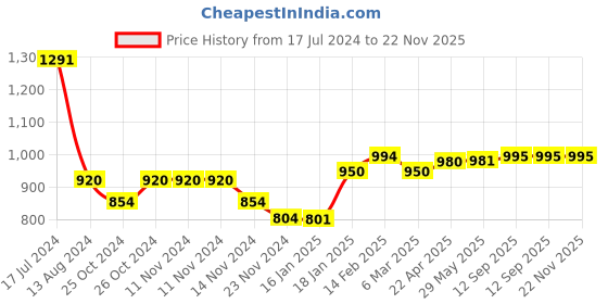 firstcry.com StarKiddo Cute Star Buddy Premium Food Grade Soft Silicone Baby Bowl with Suction Soft Silicone Trainer Spoon and Trainer Fork - Blue starkiddo Price History Graph from 17 Jul 2024 to 22 Nov 2025