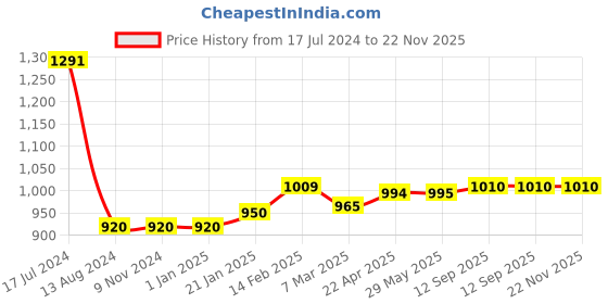 firstcry.com StarKiddo Cute Star Buddy Premium Food Grade Soft Silicone Baby Bowl with Suction Soft Silicone Trainer Spoon and Trainer Fork - Pink starkiddo Price History Graph from 17 Jul 2024 to 22 Nov 2025