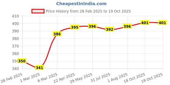firstcry.com StarKiddo Dino Dent Silicone Baby Toothbrush | BPA-Free |Soft Bristles| (1 years- 3 years) (Green) starkiddo Price History Graph from 28 Feb 2025 to 19 Oct 2025