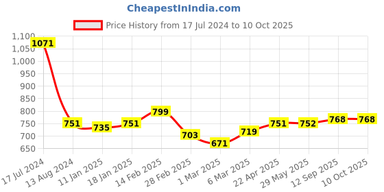 firstcry.com Starkiddo Jumbo Bamboo Suction Plate and Learning Weaning Set - Yellow starkiddo Price History Graph from 17 Jul 2024 to 9 Oct 2025