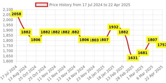 firstcry.com Starkiddo Leo Bamboo Suction Plate and Learning Weaning Set - Blue starkiddo Price History Graph from 17 Jul 2024 to 22 Apr 2025