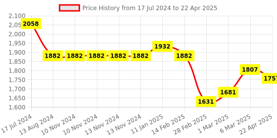 firstcry.com Starkiddo Leo Bamboo Suction Plate and Learning Weaning Set - Orange starkiddo Price History Graph from 17 Jul 2024 to 22 Apr 2025