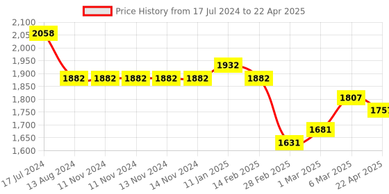 firstcry.com Starkiddo Leo Bamboo Suction Plate and Learning Weaning Set - Yellow starkiddo Price History Graph from 17 Jul 2024 to 22 Apr 2025