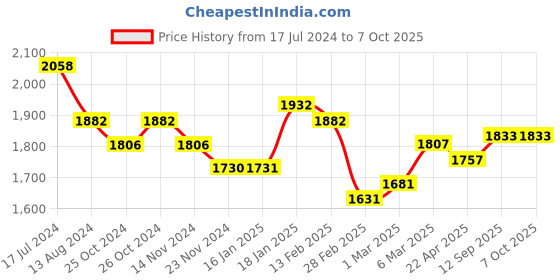 firstcry.com Starkiddo Panda Bamboo Suction Plate and Learning Weaning Set - Orange starkiddo Price History Graph from 17 Jul 2024 to 7 Oct 2025