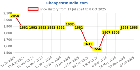 firstcry.com Starkiddo Panda Bamboo Suction Plate and Learning Weaning Set - Yellow starkiddo Price History Graph from 17 Jul 2024 to 7 Oct 2025