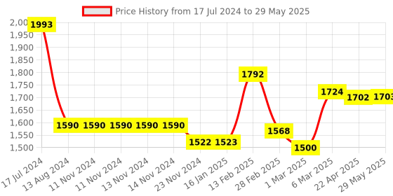 firstcry.com Starkiddo Rabbit Bamboo Suction Plate and Learning Weaning Set - Green starkiddo Price History Graph from 17 Jul 2024 to 29 May 2025
