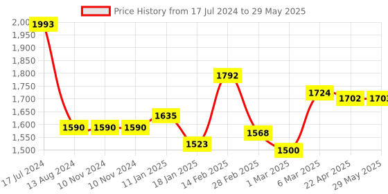 firstcry.com Starkiddo Rabbit Bamboo Suction Plate and Learning Weaning Set - Orange starkiddo Price History Graph from 17 Jul 2024 to 29 May 2025