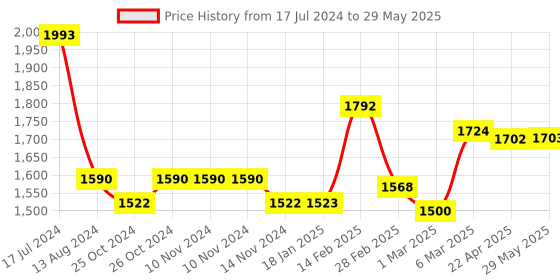 firstcry.com Starkiddo Rabbit Bamboo Suction Plate and Learning Weaning Set - Yellow starkiddo Price History Graph from 17 Jul 2024 to 29 May 2025