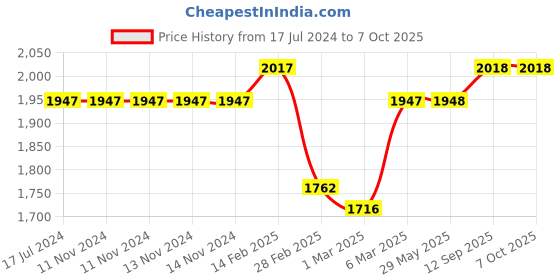 firstcry.com Starkiddo Racer Bamboo Suction Plate and Learning Weaning Set - Green starkiddo Price History Graph from 17 Jul 2024 to 7 Oct 2025