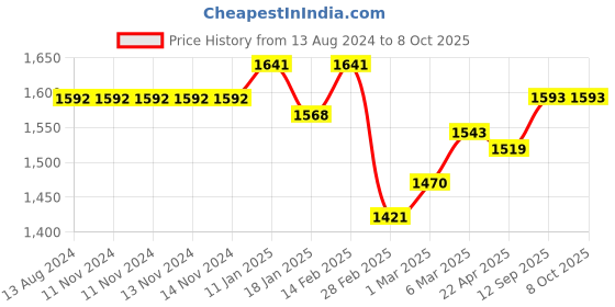 firstcry.com Starkiddo Rider Bamboo Suction Plate and Learning Weaning Set - Green starkiddo Price History Graph from 13 Aug 2024 to 8 Oct 2025