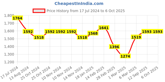 firstcry.com Starkiddo Rider Bamboo Suction Plate and Learning Weaning Set - Orange starkiddo Price History Graph from 17 Jul 2024 to 6 Oct 2025