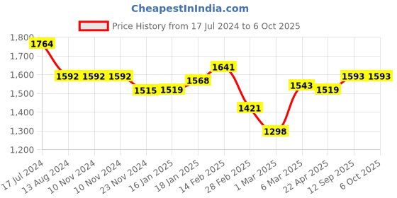 firstcry.com Starkiddo Rider Bamboo Suction Plate and Learning Weaning Set - Yellow starkiddo Price History Graph from 17 Jul 2024 to 6 Oct 2025