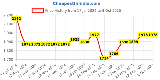 firstcry.com Starkiddo Slate Bamboo Suction Plate and Learning Weaning Set - Yellow starkiddo Price History Graph from 17 Jul 2024 to 7 Oct 2025