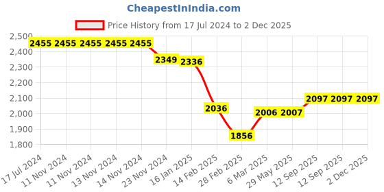 firstcry.com StarKiddo Slate Bamboo Suction Plates with Weaning Spoon and Cute Adjustable Printed Bib for Baby and Toddler - Orange Beige starkiddo Price History Graph from 17 Jul 2024 to 2 Dec 2025