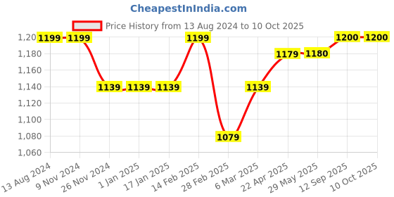 firstcry.com StarKiddo Smart Silicone Suction Bowl & Spoon with Waterproof Bib - Blue starkiddo Price History Graph from 13 Aug 2024 to 10 Oct 2025