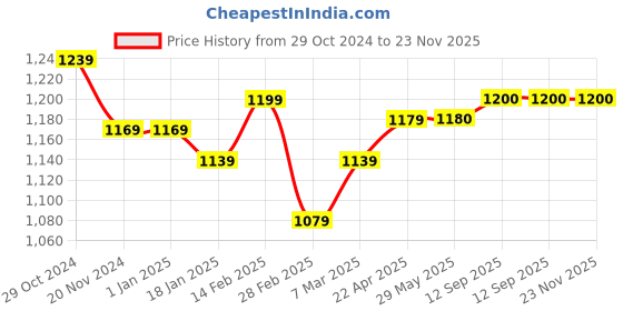 firstcry.com StarKiddo Smart Silicone Suction Bowl & Spoon with Waterproof Bib -Dark Pink starkiddo Price History Graph from 29 Oct 2024 to 23 Nov 2025