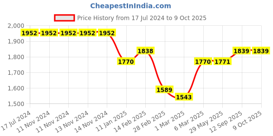 firstcry.com Starkiddo Teddy Bamboo Suction Plate and Learning Weaning Set - Yellow starkiddo Price History Graph from 17 Jul 2024 to 8 Oct 2025