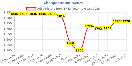 firstcry.com Starkiddo Tusker Bamboo Suction Plate and Learning Weaning Set - Yellow starkiddo Price History Graph from 17 Jul 2024 to 6 Oct 2025