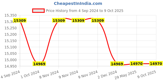 firstcry.com Starplast Activity Cube Playhouse starplast Price History Graph from 4 Sep 2024 to 8 Oct 2025