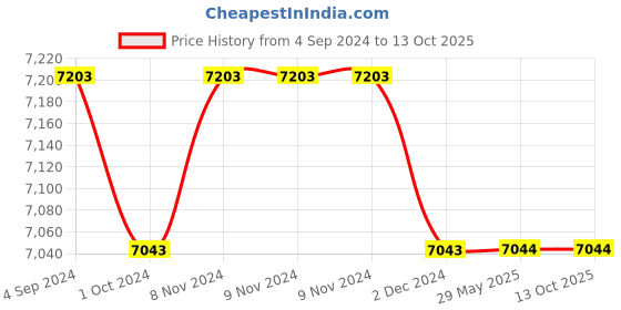 firstcry.com Starplast Children Slide starplast Price History Graph from 4 Sep 2024 to 13 Oct 2025
