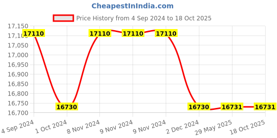 firstcry.com Starplast Magical House - Multicolor starplast Price History Graph from 4 Sep 2024 to 18 Oct 2025