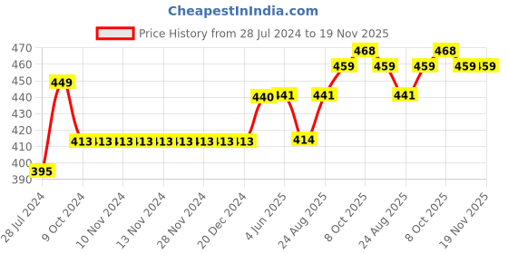 firstcry.com Status Quo Cotton Woven Knee Length Shorts Space Print - Black status quo Price History Graph from 28 Jul 2024 to 18 Nov 2025