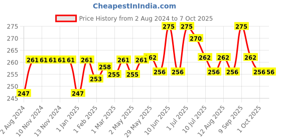 firstcry.com Stayfree Secure Cottony Sanitary Pads with Wings Extra Large - 40 Pieces stayfree Price History Graph from 2 Aug 2024 to 5 Oct 2025