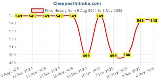 firstcry.com fab n funky Steel Flasks with Astronaut Print Pink- 500 ml fab n funky Price History Graph from 9 Aug 2024 to 6 Nov 2025