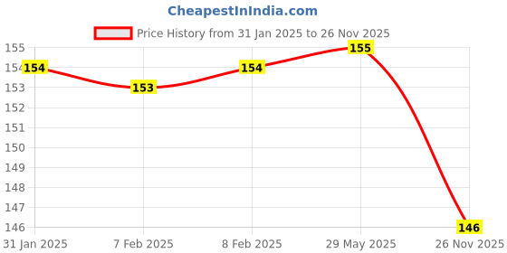 firstcry.com Steel Lock Flex Stainless Steel Container/Dabba with Lid Airtight for Food Storage, Easy to Carry, Leak Proof and Stackable (SL-13/240 ml) Yellow . steel lock Price History Graph from 31 Jan 2025 to 26 Nov 2025