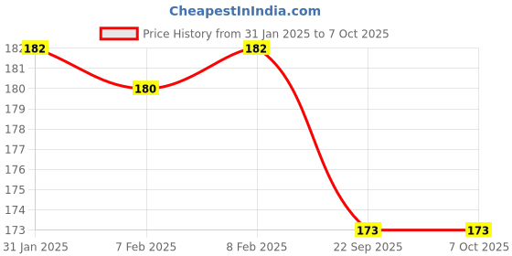 firstcry.com Steel Lock Flex Stainless Steel Container/Dabba with Lid Airtight for Food Storage, Easy to Carry, Leak Proof and Stackable (SL-14/300ml) Blue. steel lock Price History Graph from 31 Jan 2025 to 7 Oct 2025