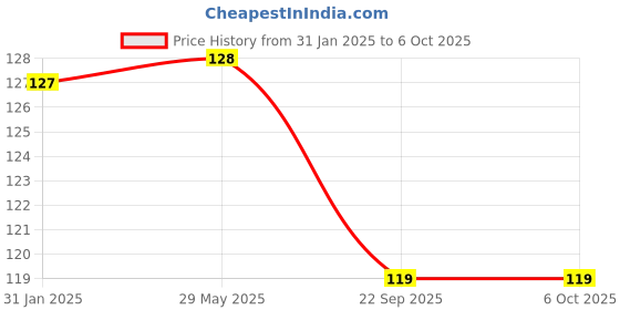 firstcry.com Steel Lock Flex Stainless Steel Container/Dabba with Lid Airtight for Food Storage, Easy to Carry, Leak Proof and Stackable (SL-22/250 ml) Blue. steel lock Price History Graph from 31 Jan 2025 to 5 Oct 2025