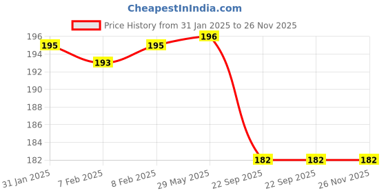 firstcry.com Steel Lock Flex Stainless Steel Container/Dabba with Lid Airtight for Food Storage, Easy to Carry, Leak Proof and Stackable (SL-23/350 ml) Pink. steel lock Price History Graph from 31 Jan 2025 to 26 Nov 2025