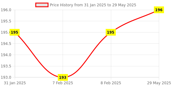 firstcry.com Steel Lock Flex Stainless Steel Container/Dabba with Lid Airtight for Food Storage, Easy to Carry, Leak Proof and Stackable (SL-23/350 ml) Yellow . steel lock Price History Graph from 31 Jan 2025 to 29 May 2025