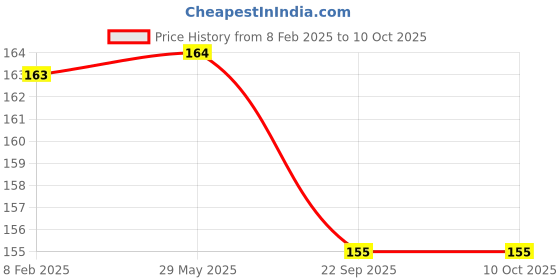 firstcry.com Steel Lock Flex Stainless Steel Container/Dabba with Lid Airtight for Food Storage, Easy to Carry, Leak Proof and Stackable (SL-32/500 ml) Blue. steel lock Price History Graph from 8 Feb 2025 to 10 Oct 2025